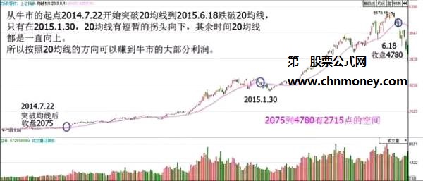 20日均线最能真实体现股价趋势，用20日均线在实际操作时有哪些优点和缺点？