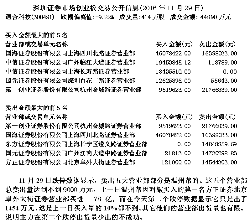 金印组合 通过数据分析看温州帮的操盘状况