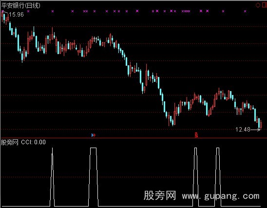 通达信CCI月线上穿100牛股选股指标公式