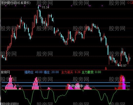 通达信主力实力密码指标公式