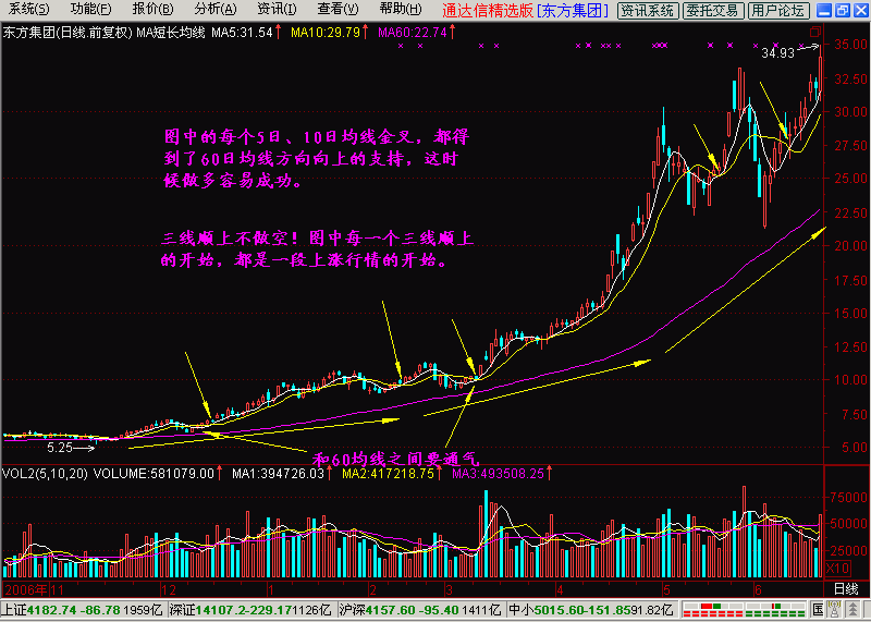 5.10.60平均线+季均线挤出大黑马+一阳上穿三角托+一阴下穿三角压 - 天马行空 - 大道至简 ，快乐股道！