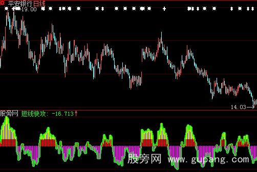 大智慧短线快攻指标公式