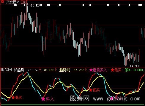 大智慧趋势顶低指标公式