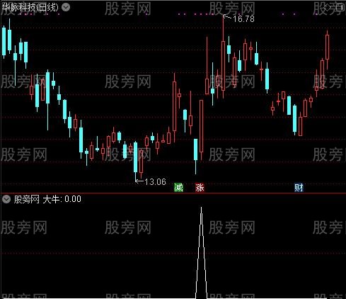 突破信号之大牛选股指标公式