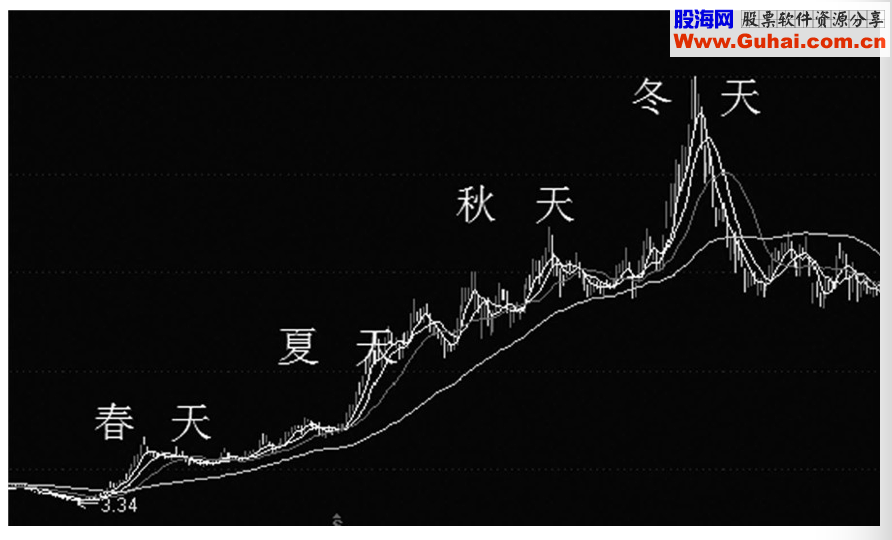 抓住大牛股不仅仅是看K线那么简单