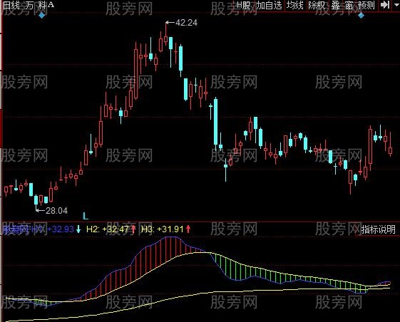 同花顺超大趋势指标公式