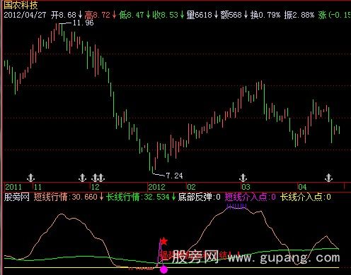 飞狐A行情发展指标公式