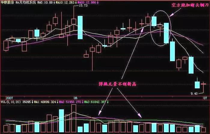 一旦发现高位“避雷针”信号，建议尽快撤离，避免深度套牢！