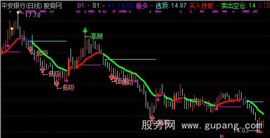 通达信非常棒主图指标公式