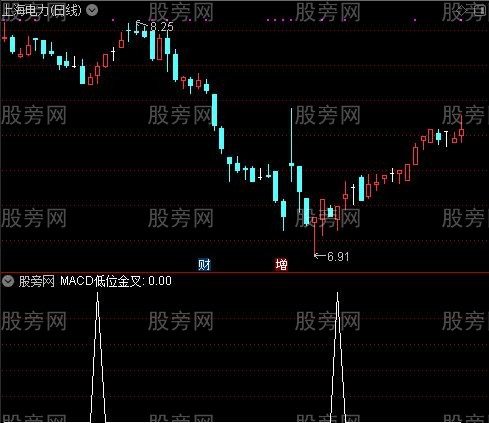 主力骗线点之MACD低位金叉选股指标公式