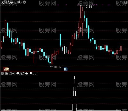 阻击龙头主图之决战龙头选股指标公式