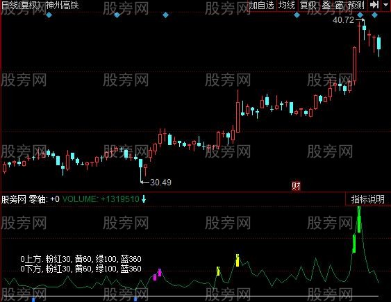 同花顺地量显示指标公式