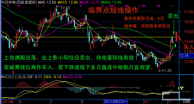 短炒经典七式 - 天马行空 - 大道至简 ，快乐股道！