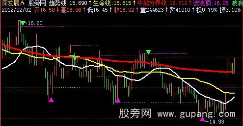 飞狐超级波段王主图指标公式