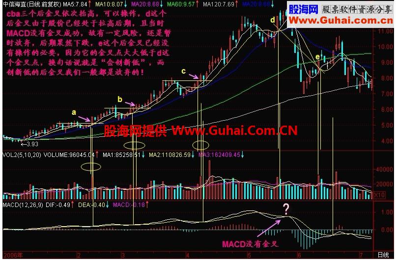 新生300天图解教程 第148节：后金叉买入