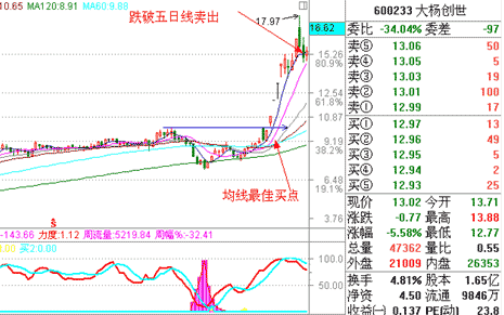 涨停板战法研究(10) 追涨法