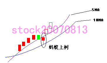 [转载]K线八大绝招