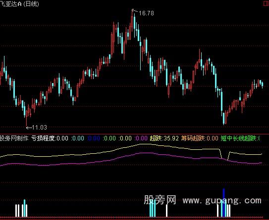 通达信超跌指标公式