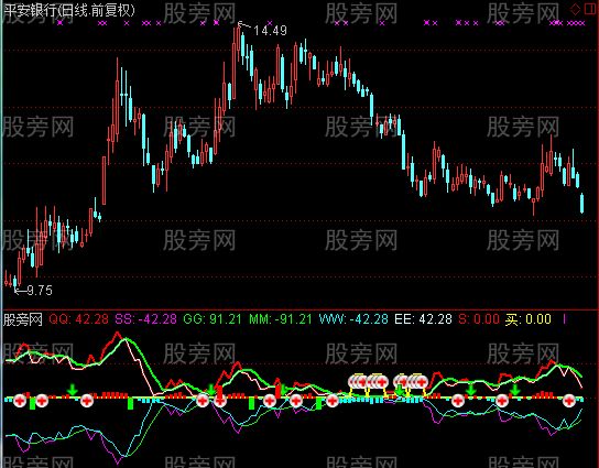 通达信买点顶底主力资金指标公式