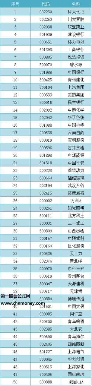 2019年最新央视50指数样本股