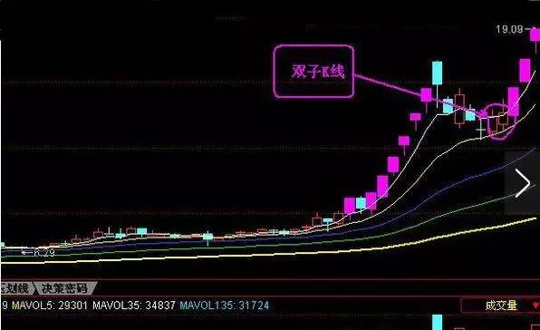 K线密码：只买“双子K线”股票，总能在暴涨前“上桥”