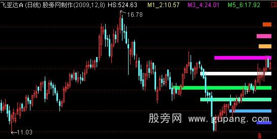 通达信成交筹码主图指标公式