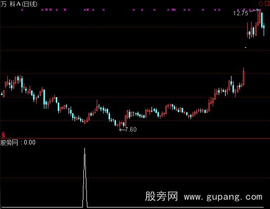 通达信潜力股选股指标公式