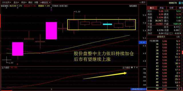 主力常用的骗线手法 