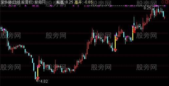 通达信涨停过前高主图及选股指标公式