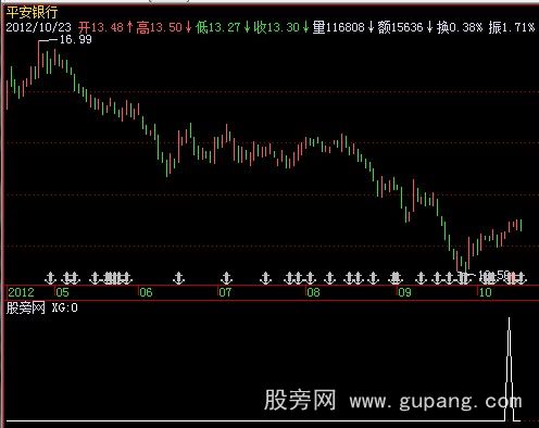 飞狐突破水平线抓牛选股指标公式