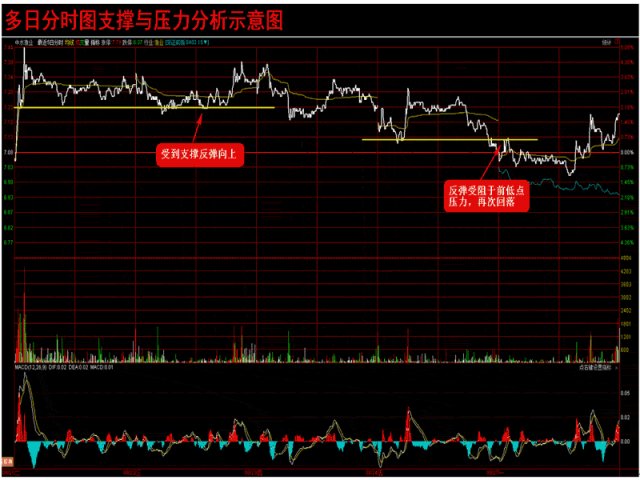 解密股价分时走势的密码