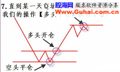 完整的技术交易策略分析图