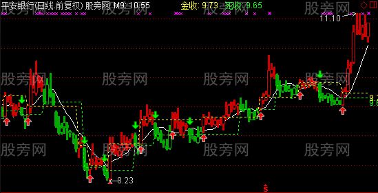 通达信KD比较法主图指标公式