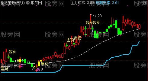 通达信起爆主图指标公式