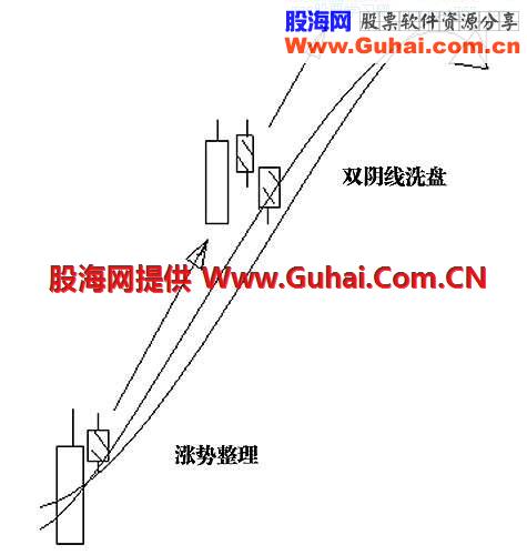 三、 股价或指数的运行形态和经典洗盘形态(1) 