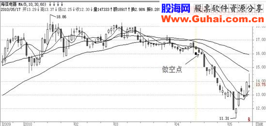 经典飙股形态细解（一）