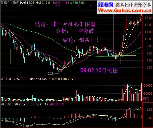 趋势涨停突破20日均线结论追买！！