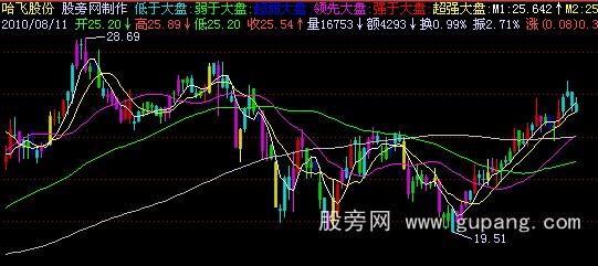 飞狐强弱K线主图指标公式