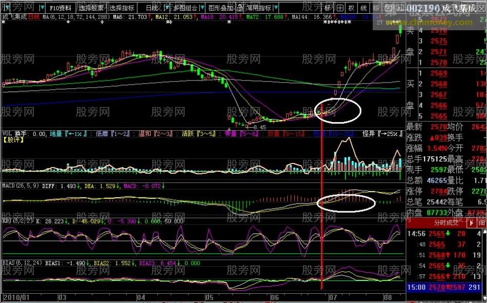 MACD(8,13,9)，KDJ(3,2,2)配合均线应用