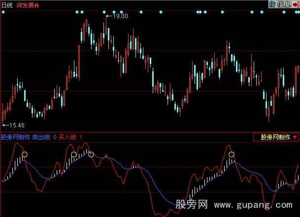 同花顺黄金点指标公式