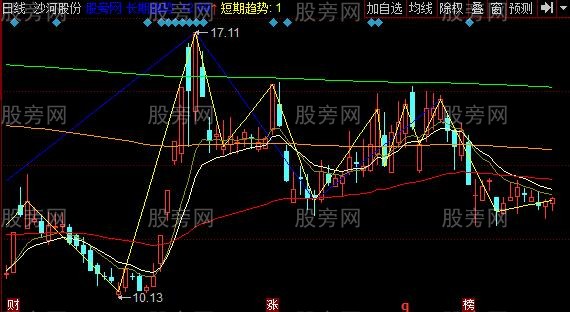 同花顺红色风暴主图指标公式