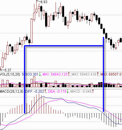 MACD判断股票技术强弱势要点（图解） - 老牛 - 老牛的股票博客