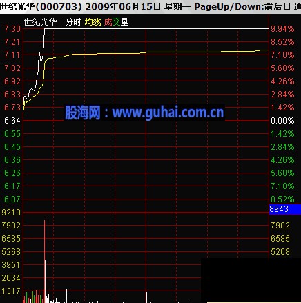 分时图及K线分析庄家图解-股票高开分析