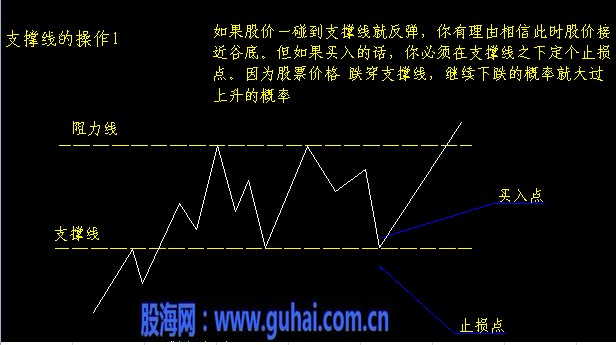 K线入门图解教程--支撑线与阻力线