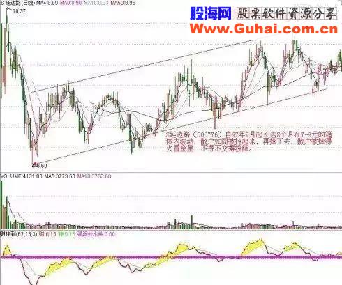 十年老股民分享：实战图解主力建仓手法与应对策略！