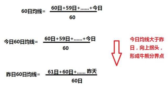 均线的牛熊分界点