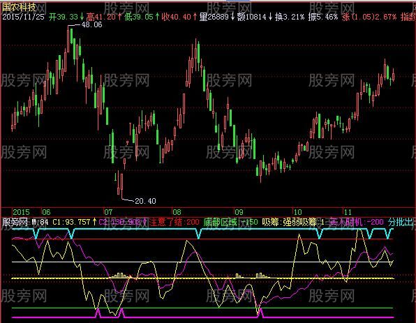 飞狐双线CCI指标公式
