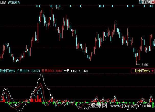 同花顺日线个股BBD指标公式