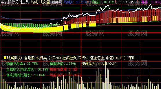 大智慧分时横突主图指标公式