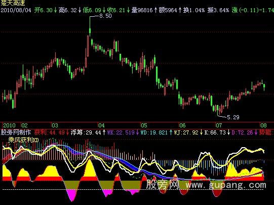 飞狐乘风获利KD指标公式